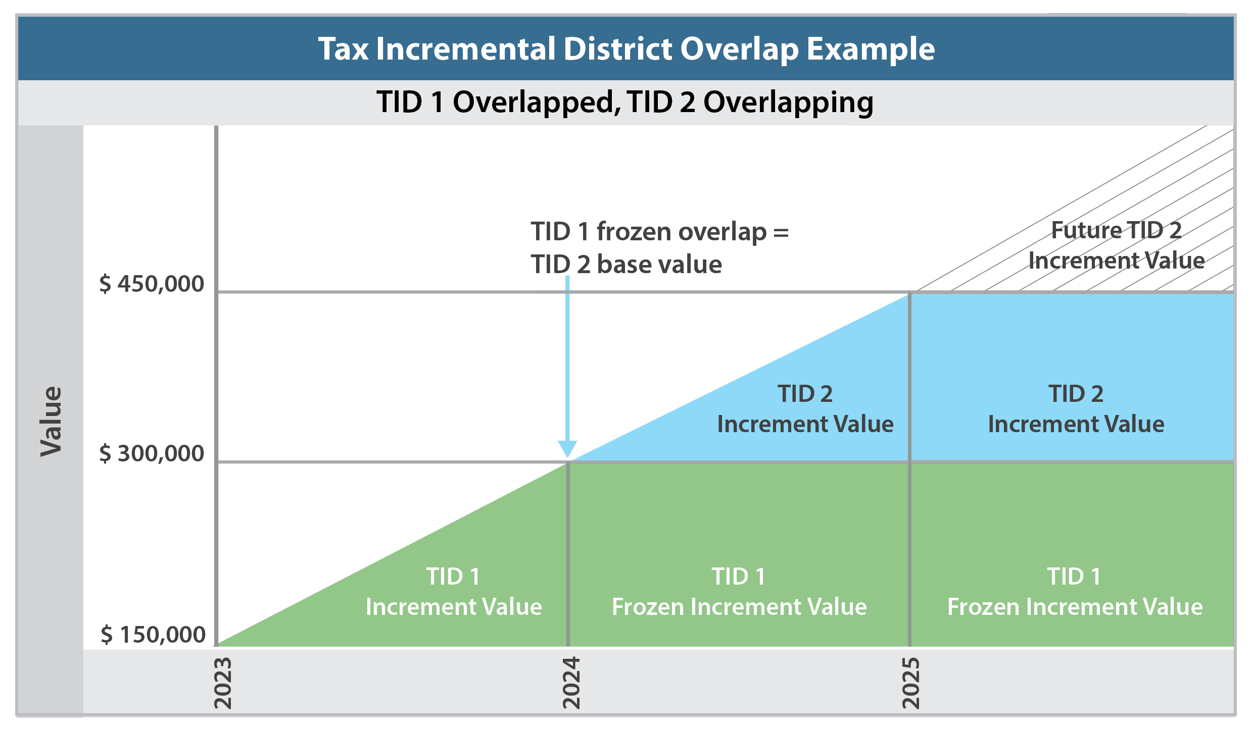 Tax Incremental District Overlap Example, the bulleted list following this image explains the overlap structure