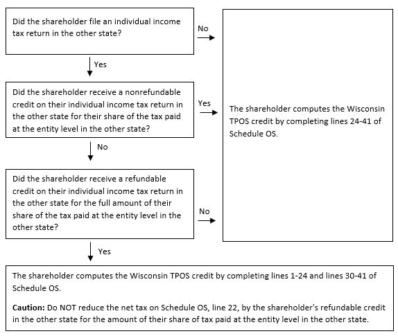 TPOS Organizational Structure