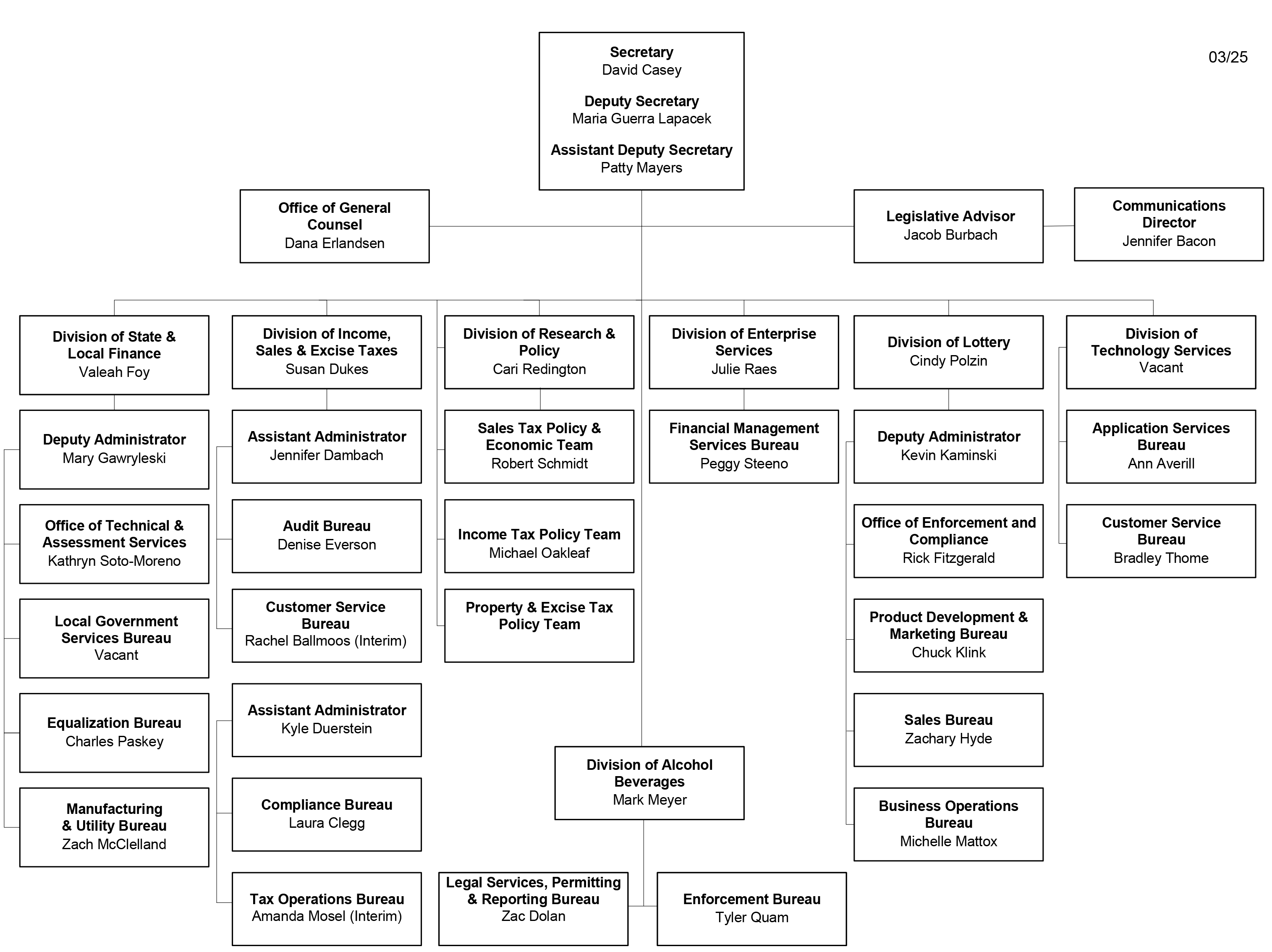 Wisconsin Department of Revenue Organizational chart